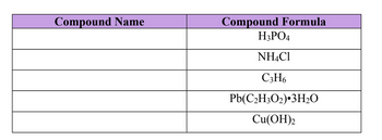 Compound Name
Compound Formula
H3PO4
NH4Cl
C3H6
Pb(C₂H3O2) 3H₂O
Cu(OH)2