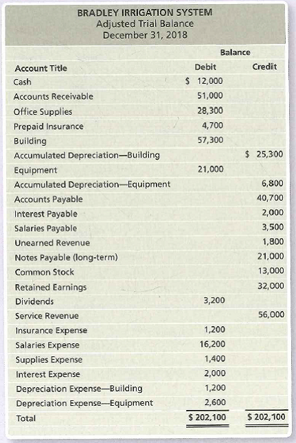 BRADLEY IRRIGATION SYSTEM
Adjusted Trial Balance
December 31, 2018
Balance
Account Title
Debit
Credit
Cash
$ 12,000
Accounts Receivable
51,000
Office Supplies
28,300
Prepaid Insurance
4,700
Building
57,300
Accumulated Depreciation-Building
$ 25,300
Equipment
21,000
Accumulated Depreciation-Equipment
6,800
Accounts Payable
40,700
Interest Payable
2,000
Salaries Payable
3,500
Unearned Revenue
1,800
Notes Payable (long-term)
21,000
Common Stock
13,000
Retained Earnings
32,000
Dividends
3,200
Service Revenue
56,000
Insurance Expense
1,200
Salaries Expense
16,200
Supplies Expense
1,400
Interest Expense
2,000
Depreciation Expense-Building
1,200
Depreciation Expense-Equipment
2,600
Total
$ 202,100
$ 202,100
