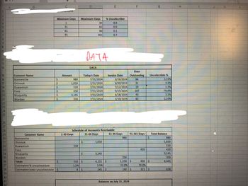 **Aging of Accounts Receivable and Estimation of Uncollectible Accounts**

### 1. Aging of Receivables Categories

An aging schedule helps estimate the percentage of receivables that might be uncollectible based on how long invoices have been outstanding. The categories provided are:

- **1-30 Days:** 0.0% uncollectible
- **31-60 Days:** 3.5% uncollectible
- **61-90 Days:** 12.0% uncollectible
- **91-365 Days:** 70.0% uncollectible

### 2. Data Table

This table provides a list of customers and invoices with amounts, invoice dates, outstanding days, and estimated uncollectible percentages as of July 31, 2024.

| Customer Name | Amount ($) | Today's Date | Invoice Date | Days Outstanding | Uncollectible % |
|---------------|------------|--------------|--------------|------------------|----------------|
| Bonneville    | 980        | 7/31/2024    | 5/26/2024    | 66               | 12.0%          |
| Chinook       | 1,010      | 7/31/2024    | 6/30/2024    | 31               | 3.5%           |
| Duwamish      | 510        | 7/31/2024    | 7/12/2024    | 19               | 1.5%           |
| Foss          | 450        | 7/31/2024    | 4/15/2024    | 107              | 70.0%          |
| Nisqually     | 3,145      | 7/31/2024    | 6/18/2024    | 43               | 3.5%           |
| Worden        | 350        | 7/31/2024    | 5/10/2024    | 82               | 12.0%          |

### 3. Schedule of Accounts Receivable

The schedule is segmented into time intervals indicating how long invoices have been outstanding and shows total balances along with estimated uncollectible amounts:

| Customer Name | 1-30 Days | 31-60 Days | 61-90 Days | 91-365 Days | Total Balance |
