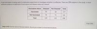 A new vaccination is being used in a laboratory experiment to investigate whether it is effective. There are 258 subjects in the study. Is there
sufficient evidence to determine if vaccination and disease status are related?
Vaccination Status
Diseased
Not Diseased
Total
Vaccinated
55
62
117
Not Vaccinated
70
71
141
Total
125
133
258
Copy Data
Step 4 of 8: Find the value of the test statistic. Round your answer to three decimal places.
