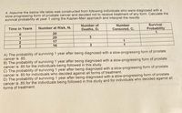 4. Assume the below life table was constructed from following individuals who were diagnosed with a
slow-progressing form of prostate cancer and decided not to receive treatment of any form. Calculate the
survival probability at year 1 using the Kaplan-Meir approach and interpret the results.
Number of
Number
Survival
Time in Years
Number at Risk, Nt
Deaths, Dt
Censored, Ct
Probability
20
1
1
20
3
17
1
3
16
1
A) The probability of surviving 1 year after being diagnosed with a slow-progressing form of prostate
cancer is .85.
B) The probability of surviving 1 year after being diagnosed with a slow-progressing form of prostate
cancer is .85 for the individuals being followed in this study.
C) The probability of surviving 1 year after being diagnosed with a slow-progressing form of prostate
cancer is .85 for individuals who decided against all forms of treatment.
D) The probability of surviving 1 year after being diagnosed with a slow-progressing form of prostate
cancer is .85 for the individuals being followed in this study and for individuals who decided against all
forms of treatment.
