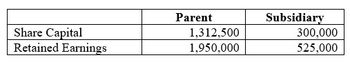 Share Capital
Retained Earnings
Parent
1,312,500
1,950,000
Subsidiary
300,000
525,000