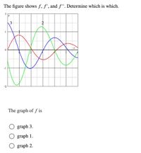 Answered: The figure shows f, f', and f