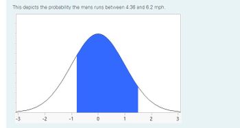 This depicts the probability the mans runs between 4.36 and 6.2 mph.
-3
-2
-1
- O
0
--
1
2
3