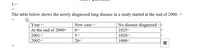 1.4
The table below shows the newly diagnosed lung disease in a study started at the end of 2000. -
Year a
New case A
No disease diagnosed
At the end of 2000
2001
2002
1025e
1020
1000
20
英
