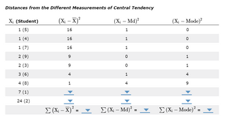 Distances from the Different Measurements of Central Tendency
(x₁ - x)²
16
16
16
9
X₁ (Student)
1 (5)
1 (4)
1 (7)
2 (9)
2 (3)
3 (6)
4 (8)
7 (1)
24 (2)
9
4
1
Σ (X; − x)" .
-
=
(X₁ - Md)²
1
1
1
0
0
1
4
Σ (X; - Md)2 =
(X; -Mode)²
0
0
0
1
1
4
9
Σ (X; -Mode) 2
=