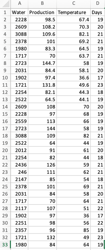 A
B
Water Production
2228
2609
3088
5
2378
6
1980
7
1717
8 2723
9 2031
10 1902
11 1721
123+
4
12
2254
13 2522
14
2609
15
2228
16
2559
17 2723
18 3088
19 2522
20 2012
21
2254
22 2436
23
246
24
2147
25
2378
26
2031
27
1717
28 2117
29 1902
30 2251
31 2357
32
1721
33
1980
98.5
108.2
109.6
101
83.3
70
144.7
84.4
97.4
131.8
82.1
64.5
108
97
113
144
109
64
91
82
126
111
85
101
84
70
107
97
98
96
132
84
D
Days
67.4
19
70.3
20
82.1
21
69.2
21
64.5 19
63.7 21
58 19
20
17
23
18
44.1 19
70
20
68
Temperature
58.1
36.6
49.6
44.3
66
58
82
44
61
44
59
62
1999903aa13
21
20
18
21
21
54
18
69
21
58
20
64
21
51 22
36
17
56 22
85 19
49 23
64 19