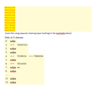 ### Problem Statement

Insert the following keys using separate chaining (open hashing) in the hash table below:

- T0001235
- T0101405
- T0131735
- T0001038
- T0201230
- T0807000
- T0201203
- T2374005
- T4070745
- T4072307

### Hash Table Structure

#### Table of 23 Elements

- **Index 0:** `nullptr`
- **Index 1:** `nullptr` → T20107424
- **Index 2:** `nullptr`
- **Index 3:** `nullptr`
- **Index 4:** `nullptr` → T3290334 → T0000284
- **Index 5:** `nullptr`
- **Index 6:** `nullptr` → T0314303
- **Index 7:** `nullptr`
- **Index 8:** and so on (`etc.`)
- **Index 21:** `nullptr`
- **Index 22:** `nullptr`

### Diagram Explanation

The diagram illustrates a hash table using separate chaining, where collisions are handled by linking elements in a list. Each index in the table has either `nullptr` for empty slots or a linked structure showing the keys stored at that index. For example, at index 4, two keys are chained: T3290334 and T0000284. Using open hashing, multiple keys can be stored at the same index without overwriting.