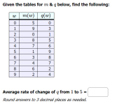 Given the tables for m & q below, find the following:
т(w)
q(w)
w
1
9
3
1
3
8
4
7
1
9.
8
7
4
7
8
2
4
Average rate of change of q from 1 to 5 =
Round answers to 3 decimal places as needed.
