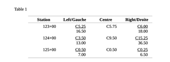 Table 1
Station
123+00
124+00
125+00
Left/Gauche
C5.25
16.50
C3.50
13.00
C0.50
7.00
Centre
C5.75
C9.50
C0.50
Right/Droite
C6.00
18.00
C15.25
36.50
C0.25
6.50