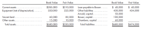 Book Value
Fair Value
Book Value
Fair Value
$285,000
320,000
$ 40,000
430,000
$ 40,000
434,000
Current assets
$210,000
Loan payable to Bower
Other liabilities
Equipment (net of depreciation).
225,000
Arnold, capital.
Bower, capital .
Chambers, capital.
50,000
Vacant land.
Other assets.
60,000
15,000
85,000
10,000
100,000
60,000
Total assets..
$680,000
$530,000
Total liabilities
$680,000
$474,000
