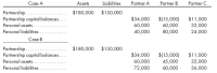 Case A
Assets
Liabilities
Partner A
Partner B
Partner C
$180,000 $150,000
Partnership....
Partnership capital balances...
Personal assets...
$34,000
60,000
$(15,000)
60,000
80,000
$11,000
32,000
Personal liabilities
40,000
24,000
Case B
Partnership......
Partnership capital balances...
Personal assets.....
$180,000
$150,000
$34,000
$(15,000)
45,000
$11,000
60,000
72,000
32,000
Personal liabilities
60,000
36,000
