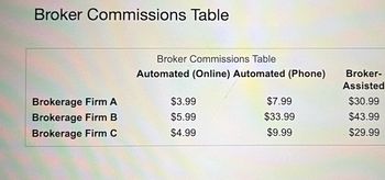 Broker Commissions Table
Brokerage Firm A
Brokerage Firm B
Brokerage Firm C
Broker Commissions Table
Automated (Online) Automated (Phone)
$3.99
$5.99
$4.99
$7.99
$33.99
$9.99
Broker-
Assisted
$30.99
$43.99
$29.99