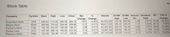 Stock Table
Company
Greenfield Bank
Magna Bank
Farmer's Bank
Zodiac Corp
Premium Bank
Symbol Open
GFB
MGN
FAB
ZCO
PRM
High
296.62 314.25 286.55 308.14
269.88 278.93 254.46 258.86
193.78 203.97 185.56 198.37
197.25 206.18 190.92 203.23
124.06 130.39 121.07 128.32
Low
Close Net
%
Change Change
-8.61
9.12
3.08
3.19
3.53
-0.44%
0.51%
0.41%
0.51%
1.23%
Volume
YTD%
52-WK 52-Wk Annual Dividend
High Low Div Yield
Change
1.39 0.01% 20.38 22.53%
94,503,500 319.18 282.83
1.73 0.02% 26.72 -1.59%
89,417,000 306.14 229.41
22.48%
0.00
50,362,800 209.74 182.42
12.59%
3.25
18,891,200 226.54 185.37
15.46%
3.13
97,733,500 133.25 116.12
0.00% 29.62
0.18% 12.22
0.02% 18.11
I
PE