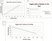 A
Pages Left in Catcher in the Rye
Pages Left in Catcher in the
Rye
100
90
80
70
60
150
100
Pages Lett in
Calclier in the
30
20
50
Rye Pages Left
10
10
20
30
40
50
GO
70
10
15
Number of Days
C
Pages Left in Catcher in the Rye
250
200
150
100
50
10
20
30
40
50
60
70
Number of Days
Pages Remaining
Pages Remaining
