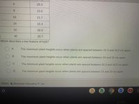 4
29.3
8.
23.0
16
21.7
24
15.3
32
16.0
40
20.7
Which describes a key feature of h(d)?
The maximum plant heights occur when plants are spaced between 15.3 and 16.0 cm apart.
B
The maximum plant heights occur when plants are spaced between 24 and 32 cm apart.
The minimum plant heights occur when plants are spaced between 15.3 and 16.0 cm apart.
The minimum plant heights occur when plants are spaced between 24 and 32 cm apart.
©2021
Illuminate EducationTM Inc.
