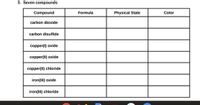 3. Seven compounds
Compound
Formula
Physical State
Color
carbon dioxide
carbon disulfide
copper(1) oxide
copper(II) oxide
copper(II) chloride
iron(III) oxide
iron(II) chloride
