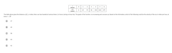 B
C 58
D
49
E
65
f
(hours)
s(1)
(miles)
92
0
1
The table above gives the distances (t), in miles, that a car has traveled at various times t, in hours, during a 6-hour trip. The graph of the function sis increasing and concave up. Based on the information, which of the following could be the velocity of the car, in miles per hour, at
time = 3?
(A) 37
0 25
2
55 92
4
6
150 210 275
