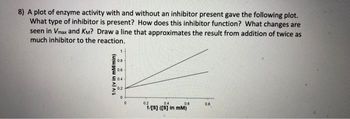 8)
plot of enzyme activity with and without an inhibitor present gave the following plot.
What type of inhibitor is present? How does this inhibitor function? What changes are
seen in Vmax and KM? Draw a line that approximates the result from addition of twice as
much inhibitor to the reaction.
1/v (v in mM/min)
0.8
0.6
0.4
0.2
0
0.2
0.4
06
1/[s] ([S] in mM)
0.8