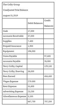 The Colby Group
Unadjusted Trial Balance
August 31,2019
Credit
Debit Balances
Balances
Cash
17,300
Accounts Receivable
37,000
Supplies
7.400
Prepaid Insurance
1,900
Equipment
196,000
Notes Payable
97,600
Accounts Payable
26,000
Terry Colby, Capital
129,150
Terry Colby, Drawing
56,000
Fees Earned
454,450
Wages Expense
270.000
Rent Expense
51,800
Advertising Expense
| 25,200
Miscellaneous Expense 5,100
667,700
707,200
