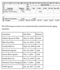 A
H
Not
Days Past Due
Past
Customer
4 AAA Outfitters
5 Brown Trout Fly Shop
Balance
Due
1-30
31-60
61-90
91-120 Over 120
20,000 20,000
7,500
7,500
30 Zigs Fish Adventures
31 Subtotals
4,000
| 1,300,000 750,000 290,000 120,000 40,000 20,000 80,000
4,000
The following accounts were unintentionally omitted from the aging
schedule:
Customer
Due Date
Balance
Adams Sports & Flies
May 22, 20Y6 $5,000
Blue Dun Flies
Oct. 10, 20Y6 4,900
Cicada Fish Co.
Sept. 29, 20Y6 8,400
Deschutes Sports
Oct. 20, 20Y6 7,000
Green River Sports
Nov. 7, 20Y6
3,500
Smith River Co.
Nov. 28, 20Y6 2,400
Western Trout Company Dec. 7, 20Y6
6,800
Wolfe Sports
Jan. 20, 20Y 7| 4,400
