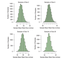 Samples of Size 2
Samples of Size 5
1400
1000
1200
1000
800
800
600
600
400
400
200
200
30
40
50
30
44
Sample Mean Waist Size (inches)
Sample Mean Waist Size (inches)
Samples of Size 10
Samples of Size 20
1500
2000
1000
1500
1000
500
500
32
36
40
34
40
Sample Mean Waist Size (inches)
Sample Mean Waist Size (inches)
Number of Samples
Number of Samples
Number of Samples
Number of Samples
