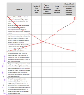 Scenario
Many small shops sell different styles of
sweaters. Some stores sell higher-quality
and more expensive sweaters than other
stores.
Dozens of companies produce plain white
socks. The standard technology for
producing socks is widely known and
available to anyone who wants to enter the
business.
Four Internet providers offer similar services
to almost everyone in the city. Any new
company would have to engage in a price
war with the existing companies.
Scholastik Inc. owns the U.S. copyright to a
popular series of books. It is the only
company with the legal right to publish
these books in the United States.
Hundreds of colleges serve millions of
students each year. The colleges vary by
location, size, cost, and educational quality,
which enables students to match schools to
their diverse preferences.
The government has granted the U.S. Postal
Service the exclusive right to deliver mail.
Dozens of pasta producers sell to hundreds
of Italian restaurants. Restaurants purchase
the least expensive pasta they can find.
Producers must pay licensing fees and pass
food-safety inspections.
Three airlines operate between San
Francisco and San Diego. There are not
enough potential customers to share the
route with a fourth airline without causing
the average costs of the existing competitors
to rise substantially. Consumers view all
airlines as the same service and will select
the least expensive one.
Number of
Firms
(One, Few,
Many)
Type of
Product
(Homogeneous,
Unique,
Differentiated)
Entry
(Easy,
Challenging,
Impossible)
Market Model
(Perfect Competition,
Monopoly,
Monopolistic
Competition,
Oligopoly)