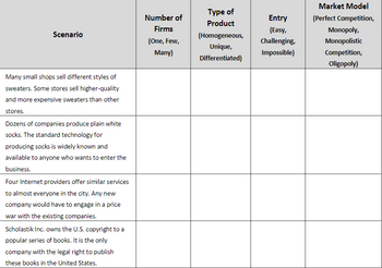 Scenario
Many small shops sell different styles of
sweaters. Some stores sell higher-quality
and more expensive sweaters than other
stores.
Dozens of companies produce plain white
socks. The standard technology for
producing socks is widely known and
available to anyone who wants to enter the
business.
Four Internet providers offer similar services
to almost everyone in the city. Any new
company would have to engage in a price
war with the existing companies.
Scholastik Inc. owns the U.S. copyright to a
popular series of books. It is the only
company with the legal right to publish
these books in the United States.
Number of
Firms
(One, Few,
Many)
Type of
Product
(Homogeneous,
Unique,
Differentiated)
Entry
(Easy,
Challenging,
Impossible)
Market Model
(Perfect Competition,
Monopoly,
Monopolistic
Competition,
Oligopoly)