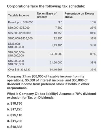 Corporations face the following tax schedule:
Taxable Income
Base Up to $50,000
Tax on Base of
Bracket
Percentage on Excess
above
$0
15%
$50,000-$75,000
7,500
25%
$75,000-$100,000
13,750
34%
$100,000-$335,000
22,250
39%
$335,000-
1,13,900
34%
$10,000,000
$10,000,000-
34,00,000
35%
$15,000,000
$15,000,000-
$18,333,333
Over $18,333,333
51,50,000
64,16,667
38%
35%
Company Z has $65,000 of taxable income from its
operations, $5,000 of interest income, and $30,000 of
dividend income from preferred stock it holds in other
corporations.
What is Company Z's tax liability? Assume a 70% dividend
exclusion for Tax on Dividends.
a. $18,736
b. $17,225
c. $15,110
d. $11,786
e. $18,888