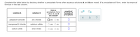 Complete the table below by deciding whether a precipitate forms when aqueous solutions A and B are mixed. If a precipitate will form, enter its empirical
formula in the last column.
Does a
precipitate form
when A and B
are mixed?
empirical
formula of
precipitate
solution A
solution B
potassium hydroxide
zinc chloride
O yes
O no
manganese(II) chloride
cadmium sulfate
O yes O no
sodium sulfide
silver nitrate
O yes
O no
