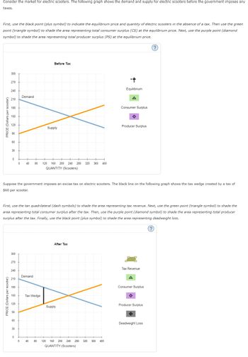 Consider the market for electric scooters. The following graph shows the demand and supply for electric scooters before the government imposes any
taxes.
First, use the black point (plus symbol) to indicate the equilibrium price and quantity of electric scooters in the absence of a tax. Then use the green
point (triangle symbol) to shade the area representing total consumer surplus (CS) at the equilibrium price. Next, use the purple point (diamond
symbol) to shade the area representing total producer surplus (PS) at the equilibrium price.
PRICE (Dollars per scooter)
300
270
PRICE (Dollars per scooter)
240
210
180
150
60
30
0
300
270
240
210
180
150
120
60
0
30
Suppose the government imposes an excise tax on electric scooters. The black line on the following graph shows the tax wedge created by a tax of
$60 per scooter.
0
Demand
First, use the tan quadrilateral (dash symbols) to shade the area representing tax revenue. Next, use the green point (triangle symbol) to shade the
area representing total consumer surplus after the tax. Then, use the purple point (diamond symbol) to shade the area representing total producer
surplus after the tax. Finally, use the black point (plus symbol) to shade the area representing deadweight loss.
40
0
80
Demand
Before Tax
Supply
Tax Wedge
120 160 200 240 280 320 360 400
QUANTITY (Scooters)
After Tax
+
Supply
Equilibrium
40 80 120 160 200 240 280 320 360 400
QUANTITY (Scooters)
Consumer Surplus
Producer Surplus
Tax Revenue
A
Consumer Surplus
?
Producer Surplus
Deadweight Loss