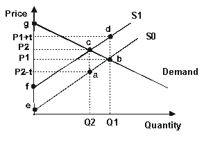 Price
P1+t
P2
P1
P2-t
f
$13
Q2 Q1
S1
SO
Demand
Quantity