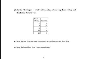 Q6. For the following set of data from five participants showing Hours of Sleep and
Results in a Dexterity test:
Hours
of sleep
7
8
9
10
10
Dexterity
8
8
9
10
15
a) Draw a scatter diagram on the graph paper provided to represent these data.
9
b) Draw the line of best fit on your scatter diagram.