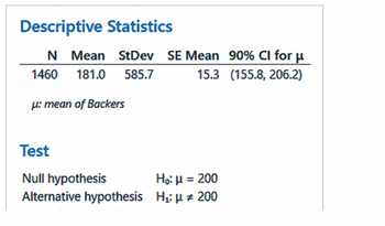 Descriptive Statistics
N
1460 181.0 585.7
Mean StDev SE Mean
15.3
μ: mean of Backers
Test
Null hypothesis
Alternative hypothesis
Ho: μ = 200
H₁: μ ‡ 200
90% CI for μ
(155.8, 206.2)