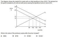 The diagram shows the market for a good with an initial equilibrium price of $10. The demand for
the good increases by 40 units at every price causing the equilibrium price to rise to $12.
24
price
$
20
12
10
D2
80 100 120 140
quantity
What is the value of the producer surplus after the price increase?
A $500
B $720
C $1000
D $1440
