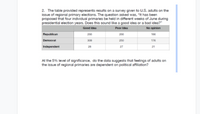 2. The table provided represents results on a survey given to U.S. adults on the
issue of regional primary elections. The question asked was, "it has been
proposed that four individual primaries be held in different weeks of June during
presidential election years. Does this sound like a good idea or a bad idea?"
Good Idea
Poor Idea
No opinion
Republican
200
200
180
Democrat
308
250
176
Independent
26
27
21
At the 5% level of significance, do the data suggests that feelings of aduits on
the issue of regional primaries are dependent on political affiliation?
