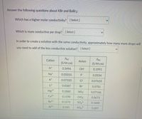 Answer the following questions about KBr and BaBr2:
Which has a higher molar conductivity? [Select]
Which is more conductive per drop? [Select ]
In order to create a solution with the same conductivity, approximately how many more drops will
you need to add of the less conductive solution? [Select]
Cation
AM
AM
Anion
(S/M-cm)
(S/M-cm)
0.3496
OH
0.1991
Na*
0.05010
0.0554
K*
0.07350
CI
0.07635
Lit
0.0387
Br
0.0781
Mg2+
0.1060
NO3
0.07146
Ca2+
0.1190
CIO4
0.0673
Ba2+
0.1272
so,2-
0.1600
A13+
0.183
PO,3
0.207
