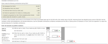 Charitable Contributions (LO 5.9)
Doran made the following contributions during 2023:
His synagogue (by check)
The Republican Party (by check)
The American Red Cross (by credit card)
His fraternal organization for tickets to a holiday party
A baseball autographed by hall-of-fame baseball pitcher Sandy
Koufax (basis $0) donated to a public charity
Gifts to
Charity
Caution: If you
made a
$4,600
In addition, Doran donated used furniture to the Salvation Army that he purchased years ago for $10,000 with a fair market value of $2,000. Assuming Doran has adjusted gross income of $26,000, has the
necessary written acknowledgments, and itemizes deductions, use the Charitable Contributions Limitations worksheet and the Gifts to Charity portion of Schedule A of Form 1040 from Appendix F to report the
itemized deduction for charitable contributions.
Enter all amounts as positive numbers.
gift and got a
benefit for it,
see instructions.
400
1,000
100
6,500
11 Gifts by cash or check. If you made any gift of $250 or more,
see instructions..
12 Other than by cash or check. If you made any gift of $250 or
more, see instructions. You must attach Form 8283 if over
$500....
13 Carryover from prior year
14 Add lines 11 through 13
11
12
13
5,600 ✓
0 X
14
5,600 X