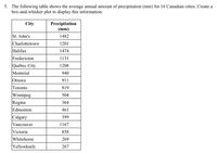 5. The following table shows the average annual amount of precipitation (mm) for 16 Canadian cities. Create a
box-and-whisker plot to display this information.
City
Precipitation
(mm)
St. John's
1482
Charlottetown
1201
Halifax
1474
Fredericton
1131
|Québec City
1208
Montréal
940
Ottawa
911
Toronto
819
Winnipeg
Regina
504
364
Edmonton
461
Calgary
399
Vancouver
1167
Victoria
858
Whitehorse
269
Yellowknife
267
