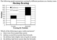 The following graph summarizes scoring by different positions on a hockey team.
Hockey Scoring
180
160
IDefense
140
O Forward
5120
은100
80
60
40
20
Goals
Scoring By Position
Assists
Which of the following is not a valid conclusion?
there were fewer goals than assists
b. defense scored fewer points than forwards
the defense had a higher ratio of goals to assists
d. the defense had fewer assists than the forwards
а.
c.
Number
