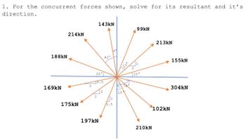 1. For the concurrent forces shown, solve for its resultant and it's
direction.
188kN
169kN
214KN
175kN
143kN
25
197kN
42°
0.5
155
23
99kN
15°
213kN
102kN
210kN
155kN
304kN