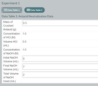 Experiment 1
E Data Table 1
E Data Table 2
Data Table 1: Antacid Neutralization Data
Mass of
0.5
Crushed
Antacid (g)
Concentration 1.0
of HCI (M)
Volume HCI
5.0
(mL)
Concentration 1.0
of NaOH (M)
Initial NaOH
Volume (mL)
Final NaOH
7
Volume (mL)
Total Volume
2
of NaOH
Used (mL)
