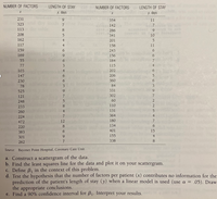 NUMBER OF FACTORS
LENGTH OF STAY
NUMBER OF FACTORS
LENGTH OF STAY
y, days
y, days
231
354
11
323
7
142
7
113
8
E6286
208
341
10
162
4
201
117
4
158
11
159
243
6.
169
9.
156
6.
55
6.
184
77
3
115
4
a Indiye
6.
103
4
202
6.
147
206
230
6.
360
6.
78
84
525
9.
331
121
7
302
248
5
60
233
8
110
260
4
131
224
7
364
472
12
180
220
8
134
6.
383
6.
401
301
9.
155
262
7
338
8.
Source: Bayonet Point Hospital, Coronary Care Unit.
a. Construct a scattergram of the data.
b. Find the least squares line for the data and plot it on your scattergram.
c. Define B, in the context of this problem.
d. Test the hypothesis that the number of factors per patient (x) contributes no information for the
prediction of the patient's length of stay (y) when a linear model is used (use a = .05). Draw
the appropriate conclusions.
e. Find a 90% confidence interval for B1. Interpret your results.
39722547 o54
