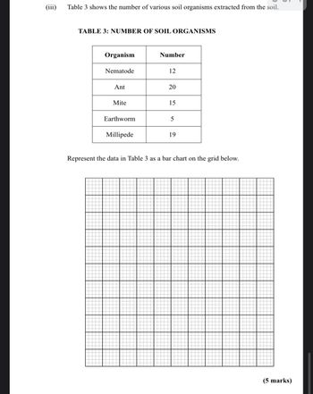 (iii)
Table 3 shows the number of various soil organisms extracted from the soil.
TABLE 3: NUMBER OF SOIL ORGANISMS
Organism
Number
Nematode
12
Ant
20
Mite
15
Earthworm
5
Millipede
19
Represent the data in Table 3 as a bar chart on the grid below.
(5 marks)