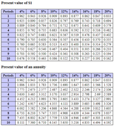 Present value of S1
10% 12%
0.962 0.943 0.926 0.909 0.893 0.877 0.862 0.847 0.833
0.925 0.890 | 0.857 0.826 | 0.797 0.769 0.743 0.718 0.694
0.889 0.840 | 0.794 | 0.751 0.712 0.675 | 0.641 | 0.609 0.579
0.855 0.792 0.735 | 0.683 0.636 | 0.592 0.552 0.516 | 0.482
0.822 0.747 0.681 | 0.621 0.567 0.519 0.476 0.437 0.402
0.790 0.705 | 0.630 | 0.564 0.507 0.456 | 0.410 0.370 | 0.335
0.760 0.665 0.583 0.513 0.453 0.400 0.354 0.314 0.279
0.731 0.627 0.540 0.467 0.404 0.351 0.305 0.266 0.233
0.703 0.592 0.500 0.424 0.361 0.308 0.263 0.225 0.194
0.676 0.558 0.463 | 0.386 0.322 | 0.270 0.227 0.191 | 0.162
Periods
4%
6%
8%
14% 16% 18%
20%
1
2
3
4
6
7
9
10
Present value of an annuity
Periods
4%
6%
8% 10% 12% 14% 16% 18% 20%
0.962 0.943 | 0.926 | 0.909 0.893 0.877 0.862 0.847 0.833
1.886 1.833 | 1.783 | 1.736 | 1.690 | 1.647| 1.605 1.566 1.528
2.775 2.673| 2.577 2.487 2.402 2.322 | 2.246 2.174 2.106
3.630 3.465 | 3.312 | 3.170 | 3.037 2.914 | 2.798
4.452 4.212 3.993 | 3.791 | 3.605 3.433 3.274 3.127 2.991
5.242 4.917 4.623 | 4.355 | 4.111 3.889 | 3.685 3.498 3.326
6.002 5.582 | 5.206 4.868 | 4.564 4.288 4.039 | 3.812 3.605
6.733 6.210 | 5.747 5.335 | 4.968 | 4.639 | 4.344 | 4.078 3.837
7.435 6.802 | 6.247 | 5.759 | 5.328 4.946| 4.607 4.303 4.031
8.111 7.360 | 6.710 | 6.145 | 5.650 5.216 | 4.833 4.494 4.192
1
2
3
4
2.69 2.589
5
7
9
10
