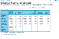 Next
Help
Univariate Analysis of Variance
Univariate Analysis of Variance - Tests of Between-Subjects Effects - October 5, 2019
Tests of Between-Subjects Effects
per_sim_compos
Type III
Sum of
Squares
Partial
Eta
Squared
Mean
Observed
Noncent.
Parameter
Powerb
Source
df
Square
F
Sig.
Corrected
19.757a
3
6.586
3.186
.029
.123
9.558
.713
Model
Intercept
636.851
1
636.851
308.107
.000
.819
308.107
1.000
Target_att
8.772
1
8.772
4.244
.043
.059
4.244
.528
bsas_medsp
4.822
1
4.822
2.333
.131
.033
2.333
.325
Target_att *
bsas_medsp
11.735
1
11.735
5.677
.020
.077
5.677
.651
Error
140.555
68
2.067
Total
919.188
72
Corrected
Total
160.312
71
a. R Squared = .123 (Adjusted R Squared = .085)
b. Computed using alpha = .05
