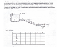 The 150 mm pipeline as shown conducts water from a reservoir and discharges at a lower elevation
through a nozzie which has a discharge diameter of 50 mm. The water surface in the reservoir (1) is at
elevation 30 m and the pipe intake ( 2 and 3) at elevation 24 m and the nozzle ( 4 and 5 ) at elevation
Om. The head losses are: from 1 to 2, 0 m; from 2 to 3, 0.60 m; from 3 to 4, 10 m; from 4 to 5, 0.30 m.
Compute the discharge and make a table showing elevation head, velocity head, pressure head and total
head at each of the five points.
EL 30m.
EL. 24 m.
IS0 mm pipe
2-
EL O
50 mm
jet
Table of Heads
3
4
5
2g
E
