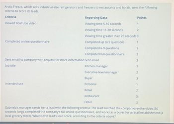 Arctic Freeze, which sells industrial-size refrigerators and freezers to restaurants and hotels, uses the following
criteria to score its leads.
Criteria
Viewed YouTube video
Completed online questionnaire
Reporting Data
Viewing time 5-10 seconds
Viewing time 11-20 seconds
2
Viewing time greater than 20 seconds 3
1
2
Intended use
Completed up to 5 questions
Completed 6-9 questions
Completed full questionnaire
Sent email to company with request for more information Sent email
Job title
Kitchen manager
Executive-level manager
Buyer
Personal
Retail
Points
1
Restaurant
3
3
1
2
3
1
2
3
Hotel
3
Gabriela's manager sends her a lead with the following criteria: The lead watched the company's entire video (30
seconds long), completed the company's full online questionnaire, and works as a buyer for a retail establishment (a
local grocery store). What is this lead's lead score, according to the criteria above?