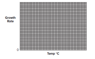 Growth
Rate
Temp °C
