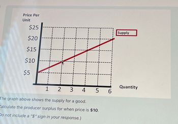 Price Per
Unit
$25
$20
$15
$10
$5
1
2 3
4
The graph above shows the supply for a good.
Calculate the producer surplus for when price is $10.
Do not include a "$" sign in your response.)
5
6
Supply
Quantity